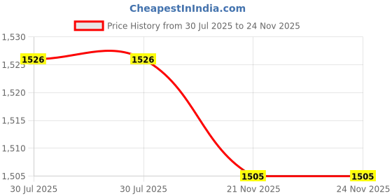 firstcry.com Robo Fry Full Sleeves Party Suit Check - Black robo fry Price History Graph from 30 Jul 2025 to 23 Nov 2025