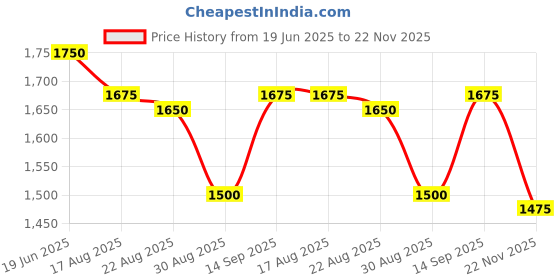 firstcry.com Robo Fry Full Sleeves Party Suit Checks - Blue robo fry Price History Graph from 19 Jun 2025 to 22 Nov 2025
