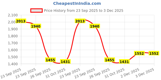 firstcry.com Robo Fry Full Sleeves Party Suit Solid Color - Blue robo fry Price History Graph from 23 Sep 2025 to 2 Dec 2025