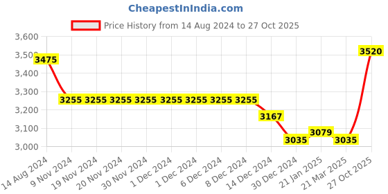 firstcry.com Robo Fry Full Sleeves Party Suit Solid Colour - Black robo fry Price History Graph from 14 Aug 2024 to 27 Oct 2025