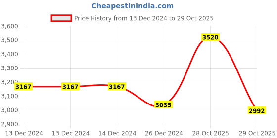 firstcry.com Robo Fry Full Sleeves Party Suit Solid Colour - Black robo fry Price History Graph from 13 Dec 2024 to 29 Oct 2025