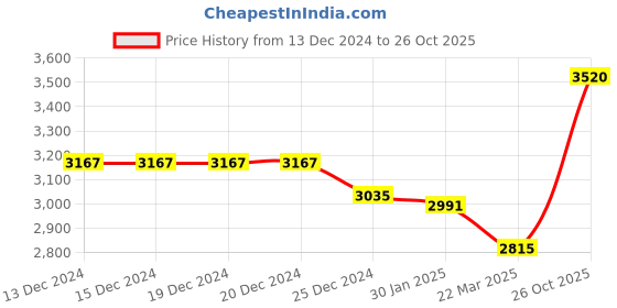 firstcry.com Robo Fry Full Sleeves Party Suit Solid Colour - Black robo fry Price History Graph from 13 Dec 2024 to 26 Oct 2025