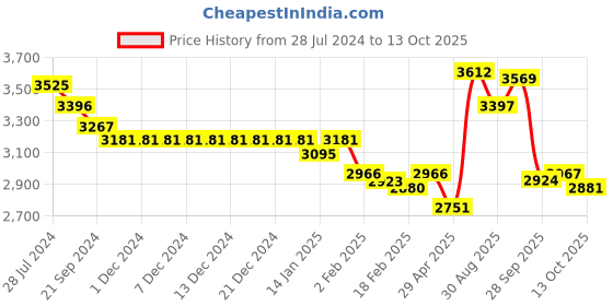 firstcry.com Robo Fry Full Sleeves Party Suit Solid Colour - Blue robo fry Price History Graph from 28 Jul 2024 to 13 Oct 2025