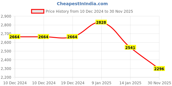 firstcry.com Robo Fry Full Sleeves Party Suit Solid Colour - Purple robo fry Price History Graph from 10 Dec 2024 to 30 Nov 2025