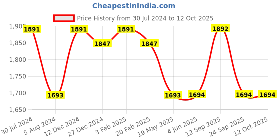 firstcry.com Robo Fry Full Sleeves Party Suit Solid Colour - Red & White robo fry Price History Graph from 30 Jul 2024 to 11 Oct 2025