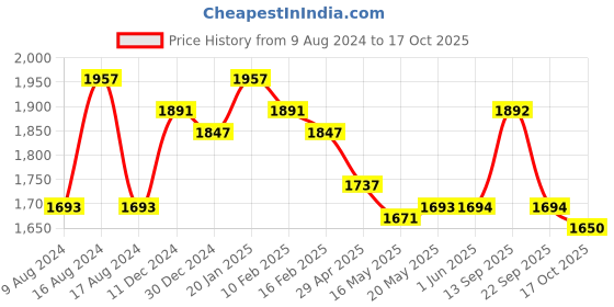 firstcry.com Robo Fry Full Sleeves Party Suit Solid Colour - Red & White robo fry Price History Graph from 9 Aug 2024 to 17 Oct 2025
