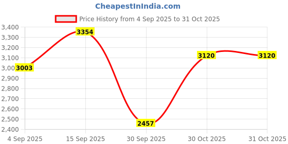 firstcry.com Robo Fry Full Sleeves Party Suit Solid- Green robo fry Price History Graph from 4 Sep 2025 to 31 Oct 2025