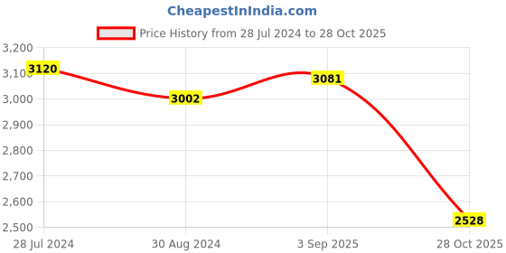 firstcry.com Robo Fry Full Sleeves Party Suit With Blazer Solid - Blue robo fry Price History Graph from 28 Jul 2024 to 28 Oct 2025