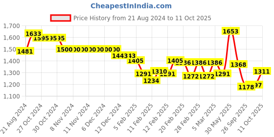 firstcry.com Robo Fry Full Sleeves Party Suit with Bow and Cap - Blue robo fry Price History Graph from 21 Aug 2024 to 11 Oct 2025