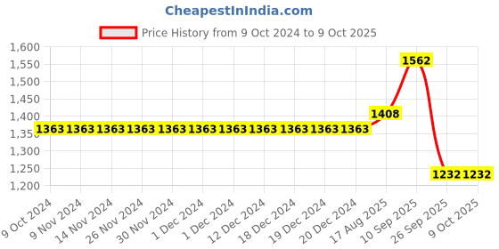 firstcry.com Robo Fry Full Sleeves Party Suit With Bow & Cap Checkered - Grey robo fry Price History Graph from 9 Oct 2024 to 8 Oct 2025