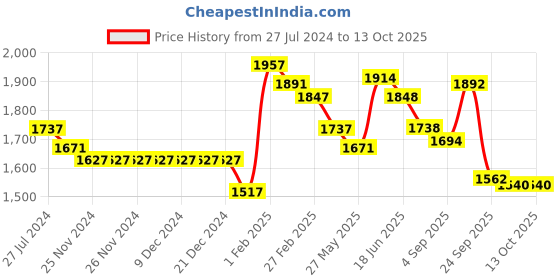 firstcry.com Robo Fry Full Sleeves Party Suit with Bow and Cap Solid Color - Blue robo fry Price History Graph from 27 Jul 2024 to 13 Oct 2025