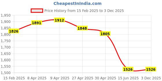 firstcry.com Robo Fry Full Sleeves Party Suit with Bow and Cap Solid Color - Blue robo fry Price History Graph from 15 Feb 2025 to 3 Dec 2025
