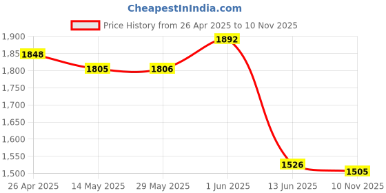 firstcry.com Robo Fry Full Sleeves Party Suit with Bow and Cap Solid Color - Blue robo fry Price History Graph from 26 Apr 2025 to 10 Nov 2025