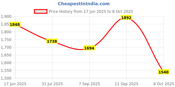 firstcry.com Robo Fry Full Sleeves Party Suit with Bow and Cap Solid Color - Blue robo fry Price History Graph from 17 Jun 2025 to 8 Oct 2025