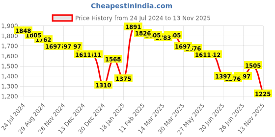 firstcry.com Robo Fry Full Sleeves Party Suit with Bow and Cap Solid Color - Orange robo fry Price History Graph from 24 Jul 2024 to 13 Nov 2025