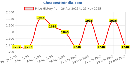 firstcry.com Robo Fry Full Sleeves Party Suit with Bow and Cap - Yellow robo fry Price History Graph from 26 Apr 2025 to 23 Nov 2025