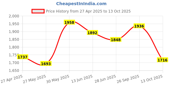 firstcry.com Robo Fry Full Sleeves Party Suit with Bow and Cap - Yellow robo fry Price History Graph from 27 Apr 2025 to 13 Oct 2025