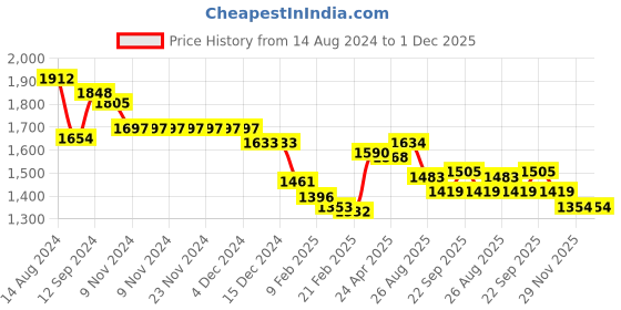 firstcry.com Robo Fry Full Sleeves Party Suit with Bow & Hat Solid - Blue robo fry Price History Graph from 14 Aug 2024 to 30 Nov 2025
