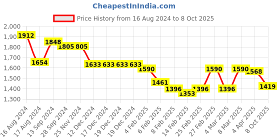 firstcry.com Robo Fry Full Sleeves Party Suit with Bow & Hat Solid - Blue robo fry Price History Graph from 16 Aug 2024 to 8 Oct 2025