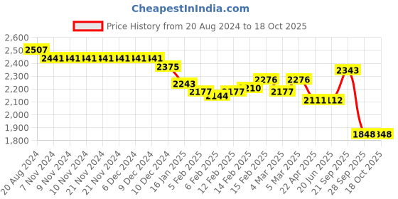 firstcry.com Robo Fry Full Sleeves Party Suit with Bow - Black robo fry Price History Graph from 20 Aug 2024 to 18 Oct 2025