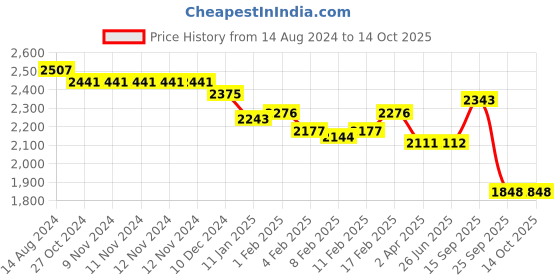 firstcry.com Robo Fry Full Sleeves Party Suit with Bow - Black robo fry Price History Graph from 14 Aug 2024 to 14 Oct 2025