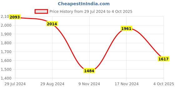 firstcry.com Robo Fry Full Sleeves Party Suit With Bow - Black White robo fry Price History Graph from 29 Jul 2024 to 4 Oct 2025