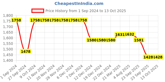firstcry.com Robo Fry Full Sleeves Party Suit With Bow Checkered - Black & White robo fry Price History Graph from 1 Sep 2024 to 13 Oct 2025