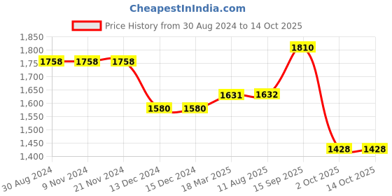 firstcry.com Robo Fry Full Sleeves Party Suit With Bow Checkered - Black & White robo fry Price History Graph from 30 Aug 2024 to 14 Oct 2025
