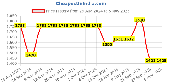 firstcry.com Robo Fry Full Sleeves Party Suit With Bow Checkered - Black & White robo fry Price History Graph from 29 Aug 2024 to 5 Nov 2025