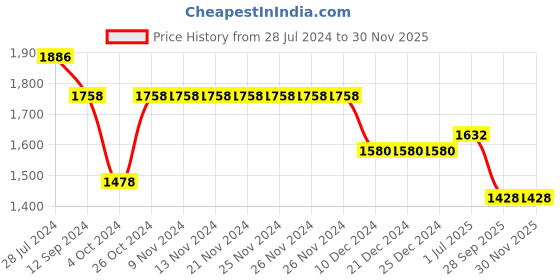 firstcry.com Robo Fry Full Sleeves Party Suit With Bow Checkered - Blue & White robo fry Price History Graph from 28 Jul 2024 to 28 Nov 2025