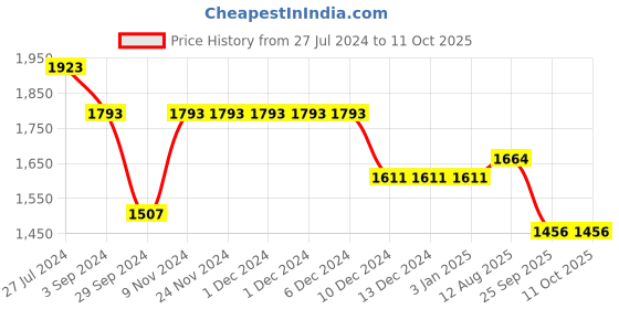 firstcry.com Robo Fry Full Sleeves Party Suit With Bow Checkered - Blue & White robo fry Price History Graph from 27 Jul 2024 to 9 Oct 2025