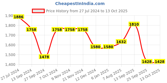 firstcry.com Robo Fry Full Sleeves Party Suit With Bow Checkered - Blue & White robo fry Price History Graph from 27 Jul 2024 to 12 Oct 2025