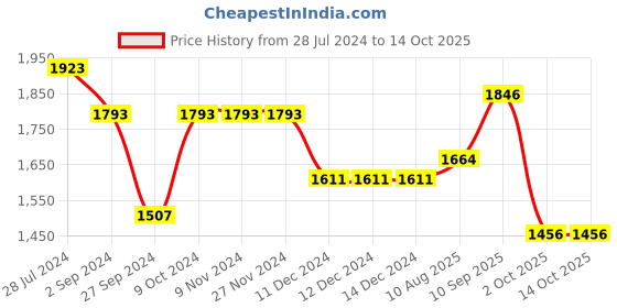 firstcry.com Robo Fry Full Sleeves Party Suit With Bow Checkered - Blue & White robo fry Price History Graph from 28 Jul 2024 to 13 Oct 2025