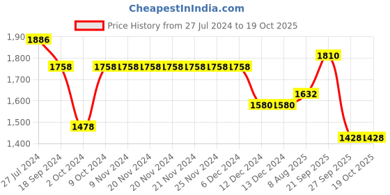 firstcry.com Robo Fry Full Sleeves Party Suit With Bow Checkered - Blue & White robo fry Price History Graph from 27 Jul 2024 to 18 Oct 2025