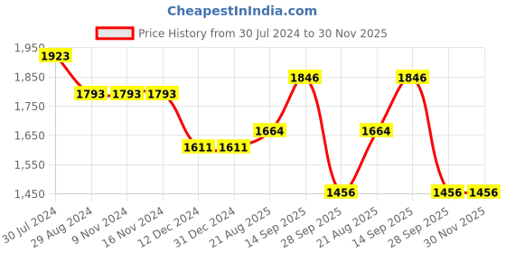 firstcry.com Robo Fry Full Sleeves Party Suit With Bow Checkered - Blue & White robo fry Price History Graph from 30 Jul 2024 to 30 Nov 2025