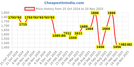 firstcry.com Robo Fry Full Sleeves Party Suit With Bow Geometric Shape Print - Pista & Navy Blue robo fry Price History Graph from 25 Oct 2024 to 20 Nov 2025