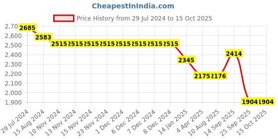 firstcry.com Robo Fry Full Sleeves Party Suit with Bow - Green robo fry Price History Graph from 29 Jul 2024 to 15 Oct 2025