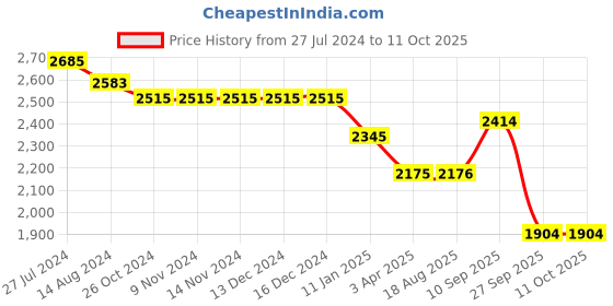 firstcry.com Robo Fry Full Sleeves Party Suit with Bow - Green robo fry Price History Graph from 27 Jul 2024 to 11 Oct 2025