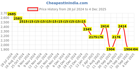firstcry.com Robo Fry Full Sleeves Party Suit with Bow - Green robo fry Price History Graph from 28 Jul 2024 to 4 Dec 2025