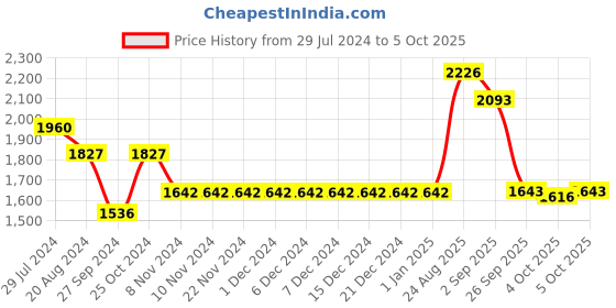 firstcry.com Robo Fry Full Sleeves Party Suit With Bow - Green & Black robo fry Price History Graph from 29 Jul 2024 to 5 Oct 2025