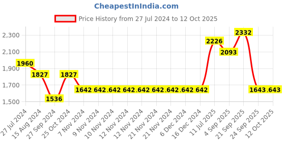 firstcry.com Robo Fry Full Sleeves Party Suit With Bow - Green & Black robo fry Price History Graph from 27 Jul 2024 to 12 Oct 2025