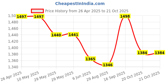firstcry.com Robo Fry Full Sleeves Party Suit with Cap Solid Color - Black robo fry Price History Graph from 26 Apr 2025 to 21 Oct 2025