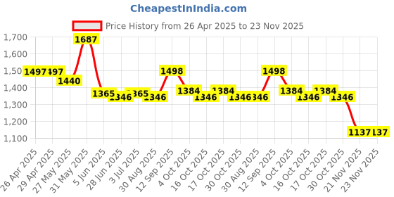 firstcry.com Robo Fry Full Sleeves Party Suit with Cap Solid Color - Black robo fry Price History Graph from 26 Apr 2025 to 23 Nov 2025