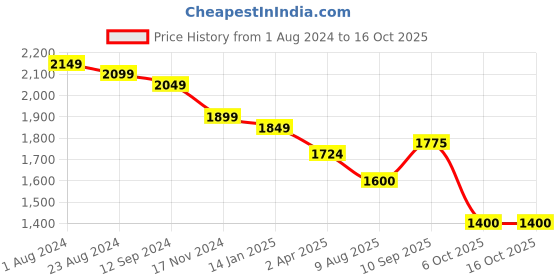 firstcry.com Robo Fry Full Sleeves Party Suit with Sequined Detailed Waist Coat & Bow - Wine robo fry Price History Graph from 1 Aug 2024 to 15 Oct 2025