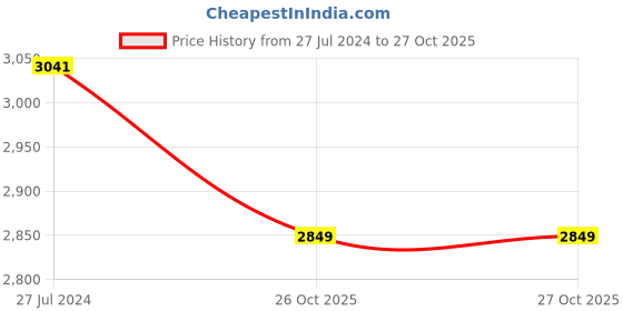 firstcry.com Robo Fry Full Sleeves Party Suit with Waistcoat & Blazer - Green robo fry Price History Graph from 27 Jul 2024 to 27 Oct 2025