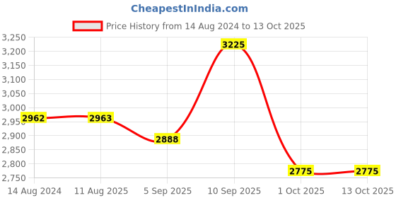 firstcry.com Robo Fry Full Sleeves Party Suit with Waistcoat & Blazer - Green robo fry Price History Graph from 14 Aug 2024 to 13 Oct 2025