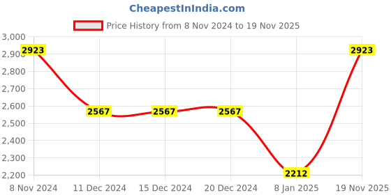firstcry.com Robo Fry Full Sleeves Party Suit with Waistcoat & Blazer - Green robo fry Price History Graph from 8 Nov 2024 to 19 Nov 2025