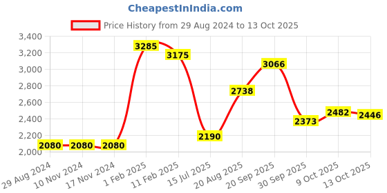 firstcry.com Robo Fry Full Sleeves Party Suit With Waistcoat & Tie - Blue robo fry Price History Graph from 29 Aug 2024 to 13 Oct 2025