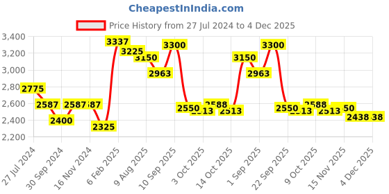 firstcry.com Robo Fry Full Sleeves Party Suit With Waistcoat & Tie - Blue robo fry Price History Graph from 27 Jul 2024 to 4 Dec 2025