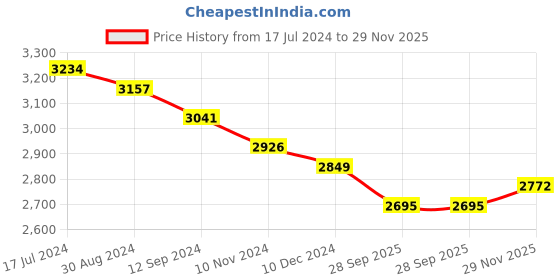 firstcry.com Robo Fry Full Sleeves Party Suit With Waistcoat Solid - Black robo fry Price History Graph from 17 Jul 2024 to 29 Nov 2025